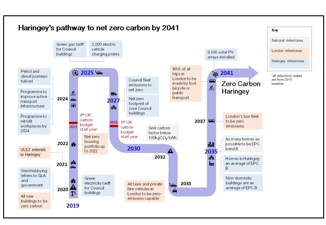 Haringey roadmap to 2041 v1 Haringey roadmap to 2041 v1