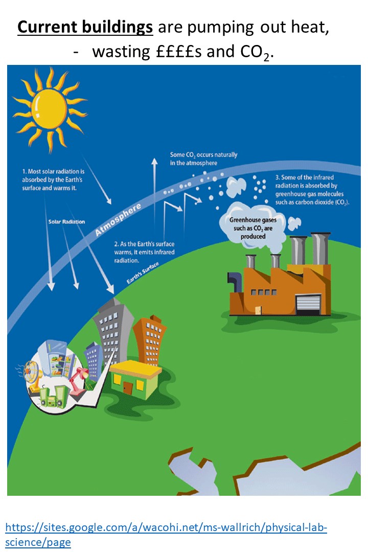 Green Buildings pumping CO2 Green Buildings pumping CO2