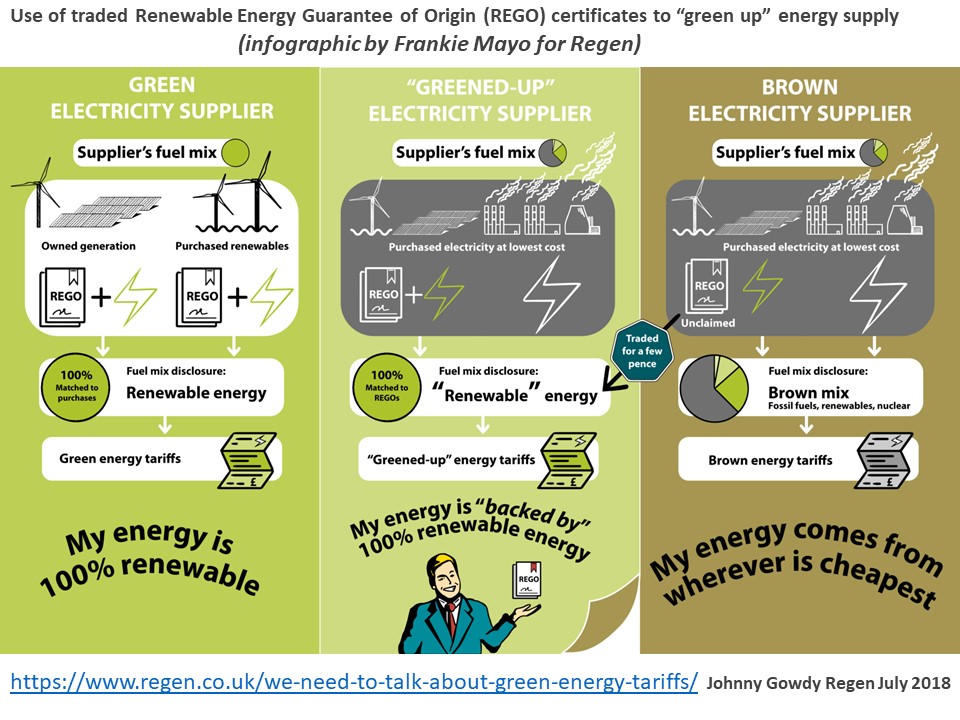 This schematic from Regen explains the difference between real fuel mixes and claimed 'green fuel mixes, where the electricity behind the certificates has actually been sold elsewhere. There is a table at the Which How Green is Your Energy Tariff article that says how much is bought from generators - thus encouraging more renewables.
Green Energy explains how some suppliers save £ms by buying European certificates at https://www.goodenergy.co.uk/media/18730/renewable-certificates-in-europe-research-note.pdf