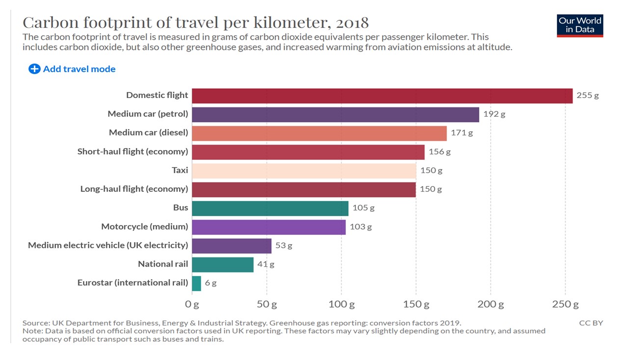 Carbon per km