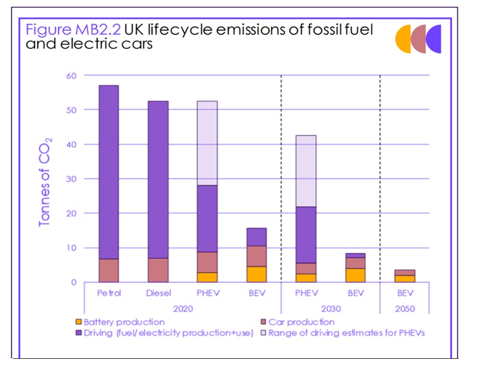 Lifecycle emissions fossil fuel v electric