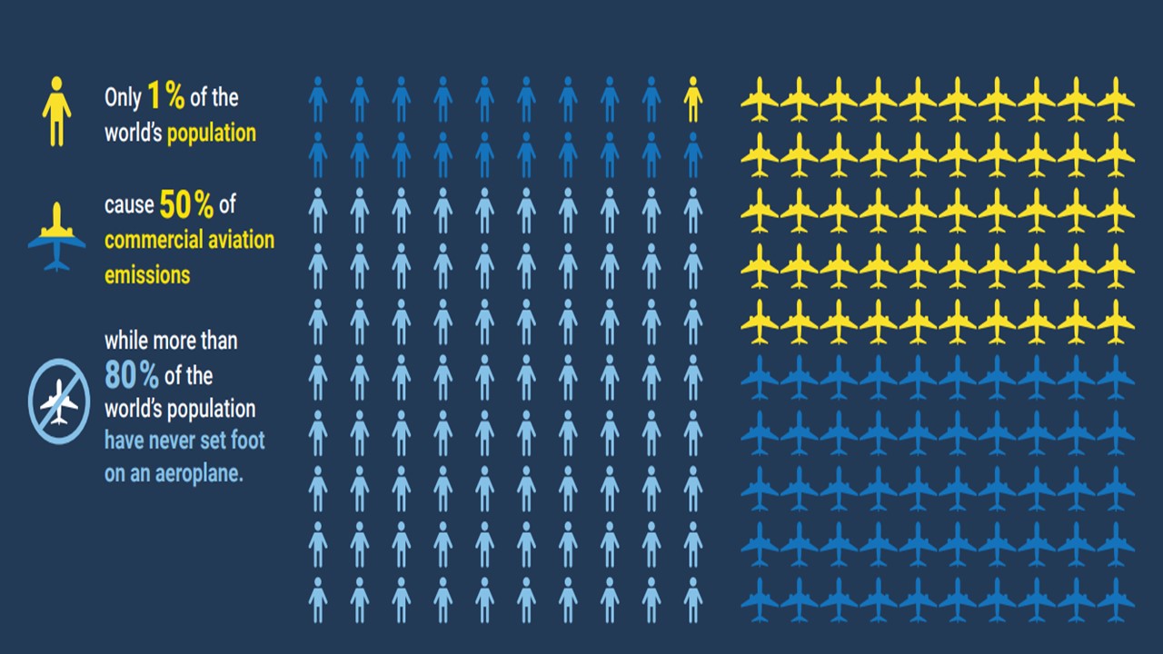 80% of people have never been on an aeroplane
