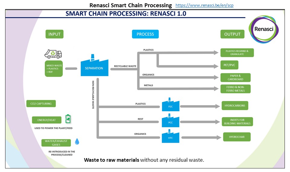 Renasci smart chain processing