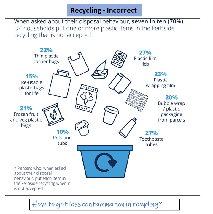 Incorrect recycling. WRAP v2